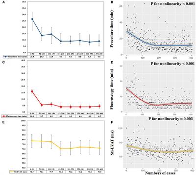 Comparison of Procedure and Fluoroscopy Time Between Left Bundle Branch Area Pacing and Right Ventricular Pacing for Bradycardia: The Learning Curve for the Novel Pacing Strategy